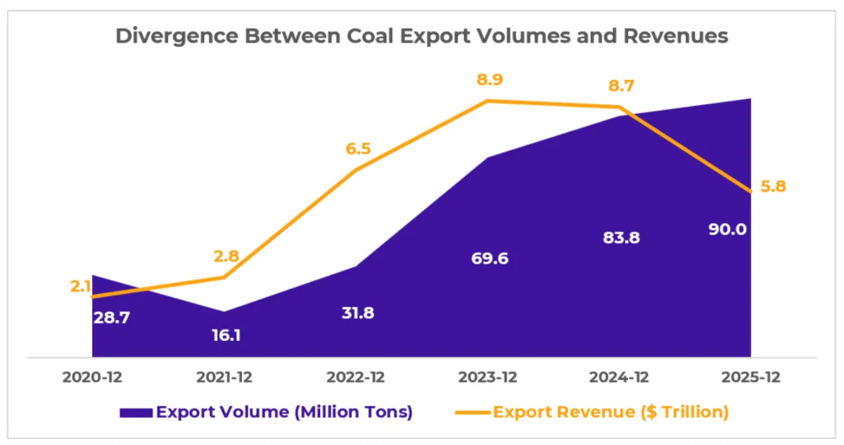 Mongolia's Coal: Record Volumes, Tough Prices